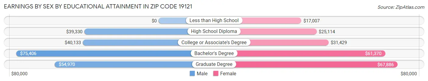 Earnings by Sex by Educational Attainment in Zip Code 19121