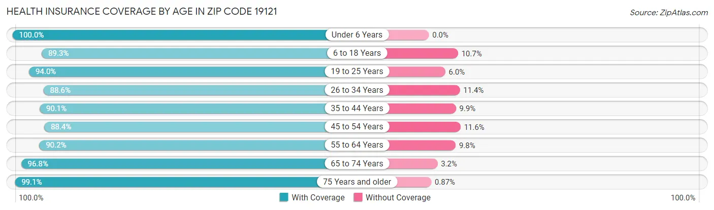 Health Insurance Coverage by Age in Zip Code 19121