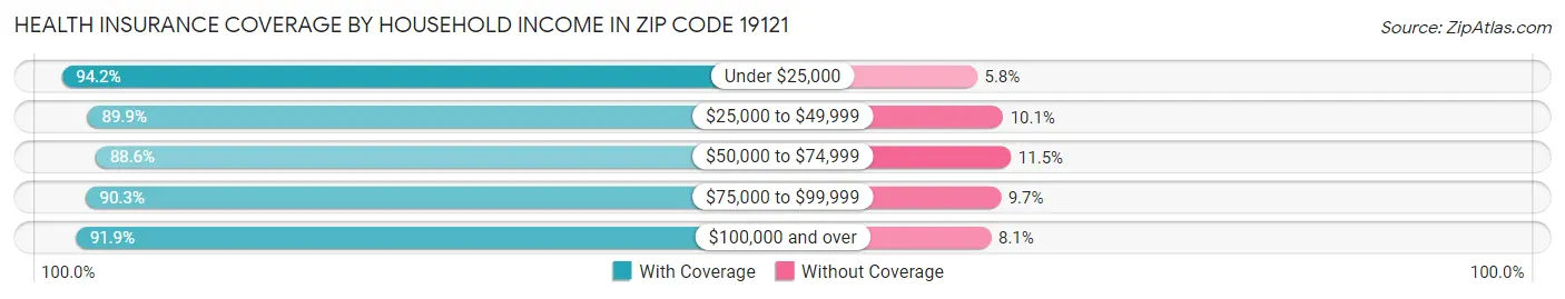 Health Insurance Coverage by Household Income in Zip Code 19121