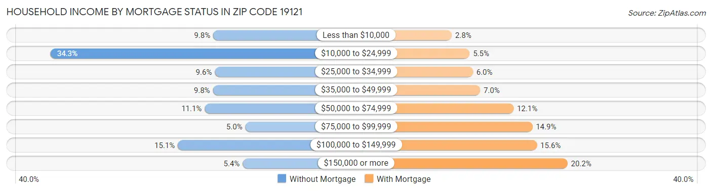 Household Income by Mortgage Status in Zip Code 19121