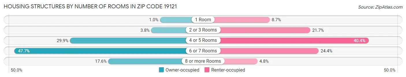 Housing Structures by Number of Rooms in Zip Code 19121