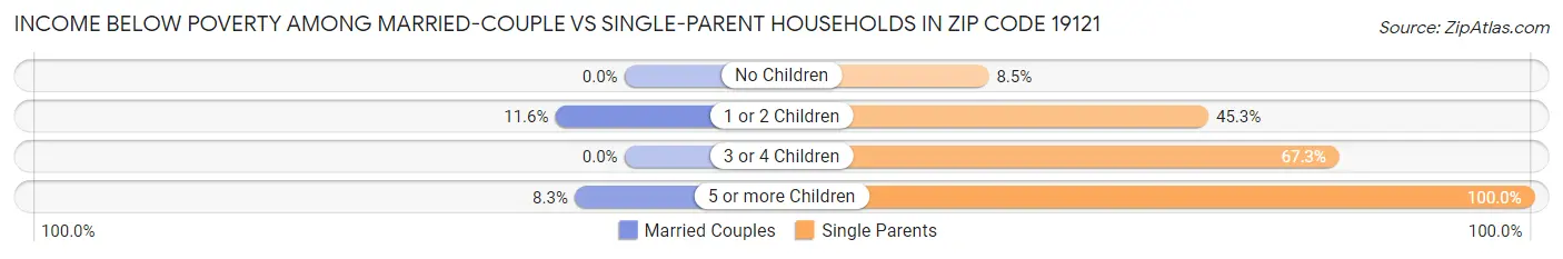 Income Below Poverty Among Married-Couple vs Single-Parent Households in Zip Code 19121