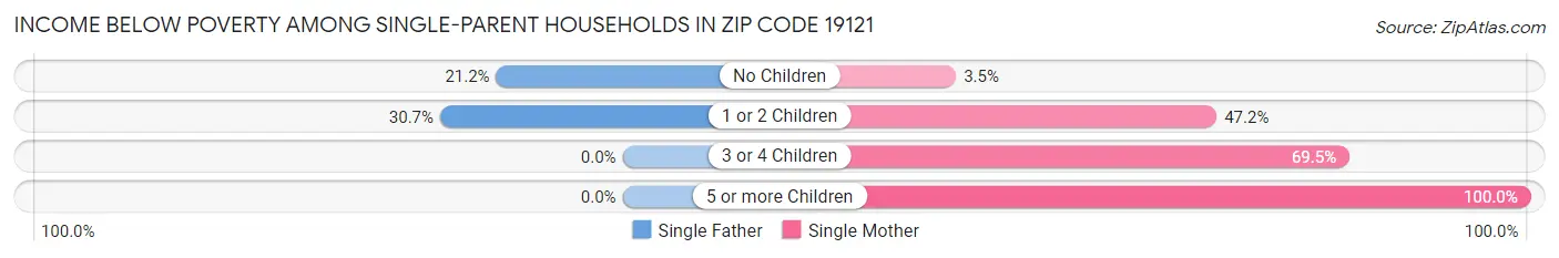 Income Below Poverty Among Single-Parent Households in Zip Code 19121