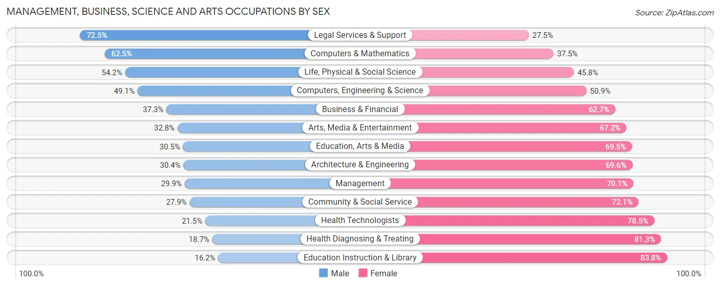 Management, Business, Science and Arts Occupations by Sex in Zip Code 19121