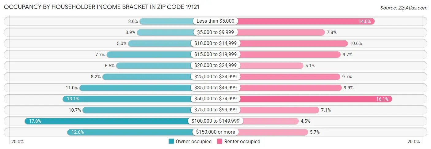 Occupancy by Householder Income Bracket in Zip Code 19121