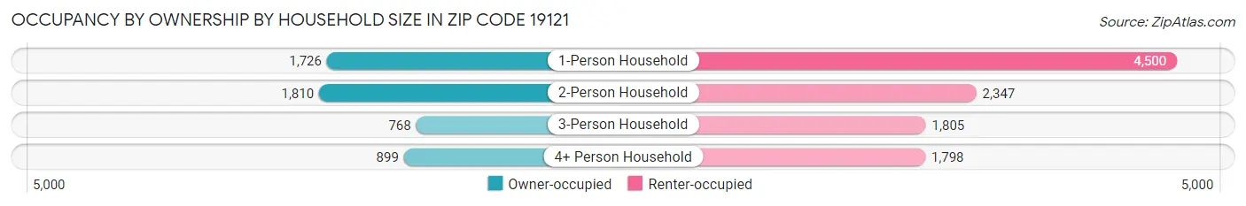 Occupancy by Ownership by Household Size in Zip Code 19121