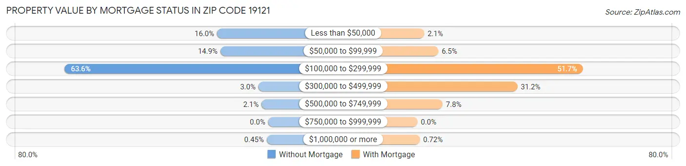 Property Value by Mortgage Status in Zip Code 19121