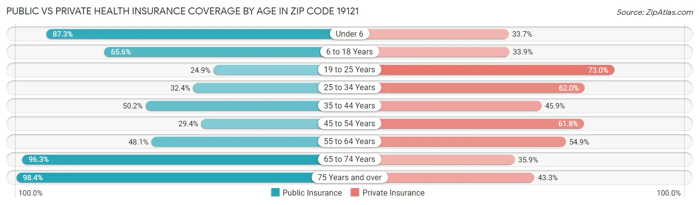 Public vs Private Health Insurance Coverage by Age in Zip Code 19121