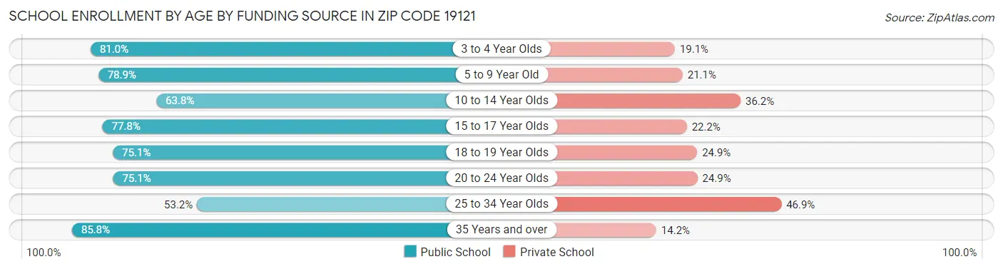School Enrollment by Age by Funding Source in Zip Code 19121