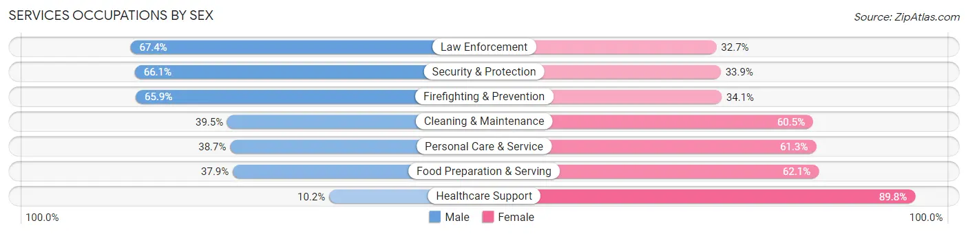 Services Occupations by Sex in Zip Code 19121