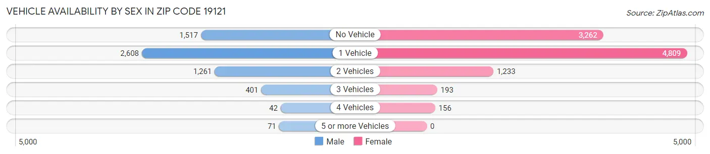 Vehicle Availability by Sex in Zip Code 19121