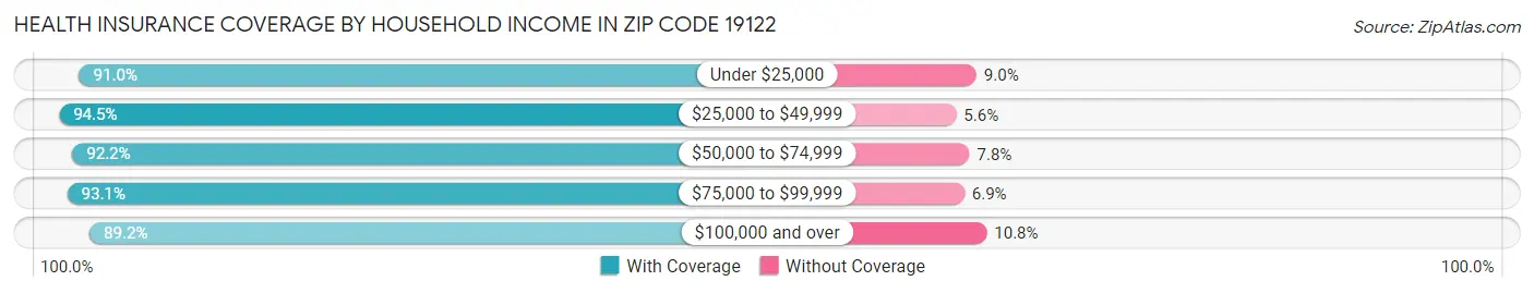 Health Insurance Coverage by Household Income in Zip Code 19122