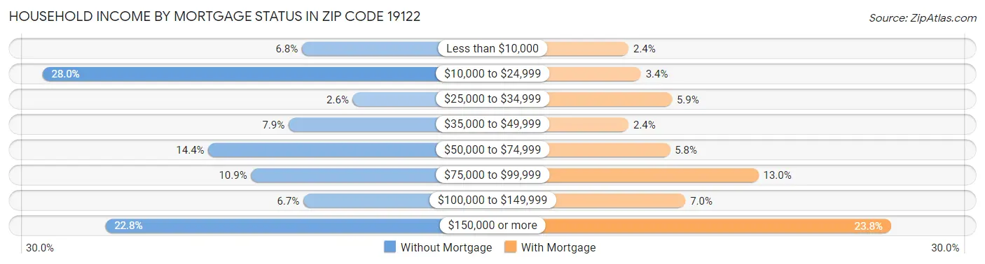Household Income by Mortgage Status in Zip Code 19122