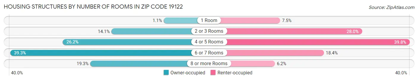 Housing Structures by Number of Rooms in Zip Code 19122