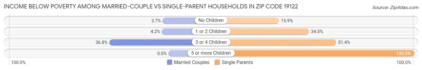 Income Below Poverty Among Married-Couple vs Single-Parent Households in Zip Code 19122