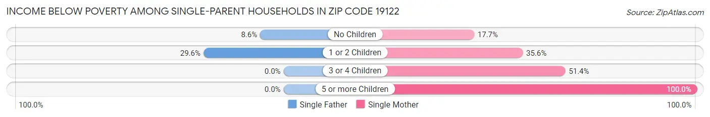 Income Below Poverty Among Single-Parent Households in Zip Code 19122