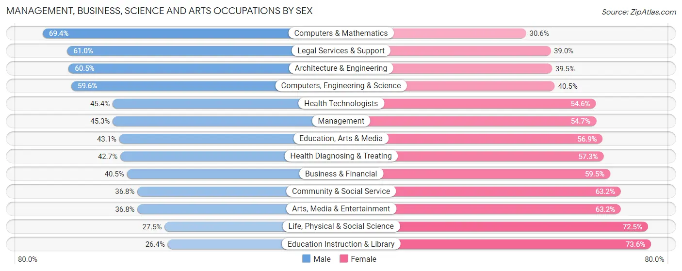 Management, Business, Science and Arts Occupations by Sex in Zip Code 19122