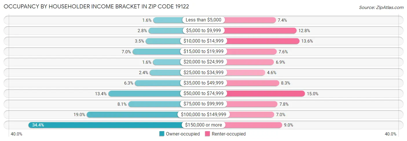 Occupancy by Householder Income Bracket in Zip Code 19122