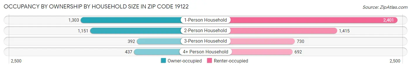 Occupancy by Ownership by Household Size in Zip Code 19122