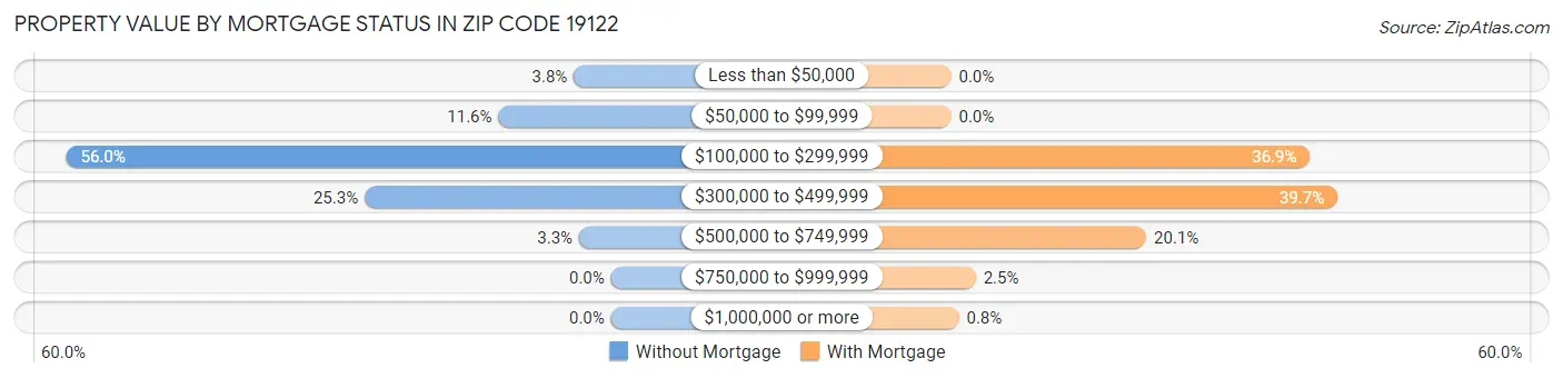 Property Value by Mortgage Status in Zip Code 19122