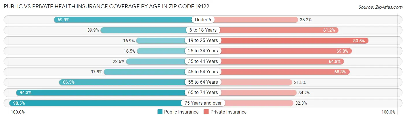 Public vs Private Health Insurance Coverage by Age in Zip Code 19122
