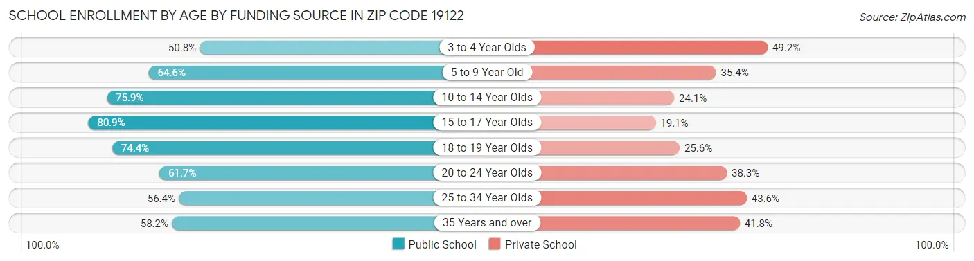 School Enrollment by Age by Funding Source in Zip Code 19122