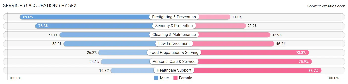 Services Occupations by Sex in Zip Code 19122