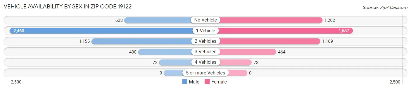 Vehicle Availability by Sex in Zip Code 19122
