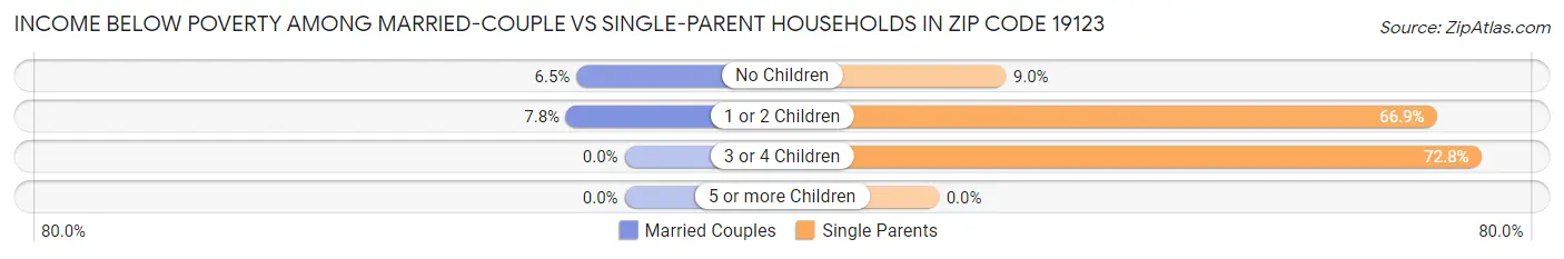 Income Below Poverty Among Married-Couple vs Single-Parent Households in Zip Code 19123