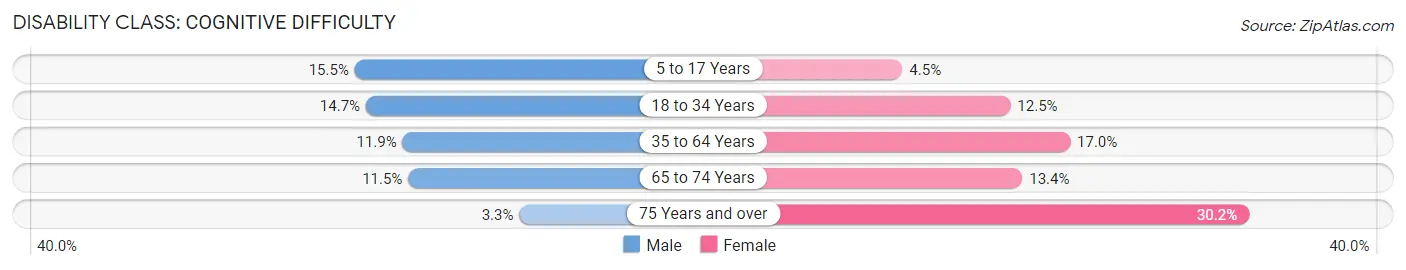 Disability in Zip Code 19124: <span>Cognitive Difficulty</span>