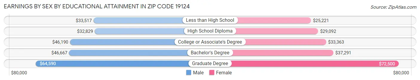 Earnings by Sex by Educational Attainment in Zip Code 19124