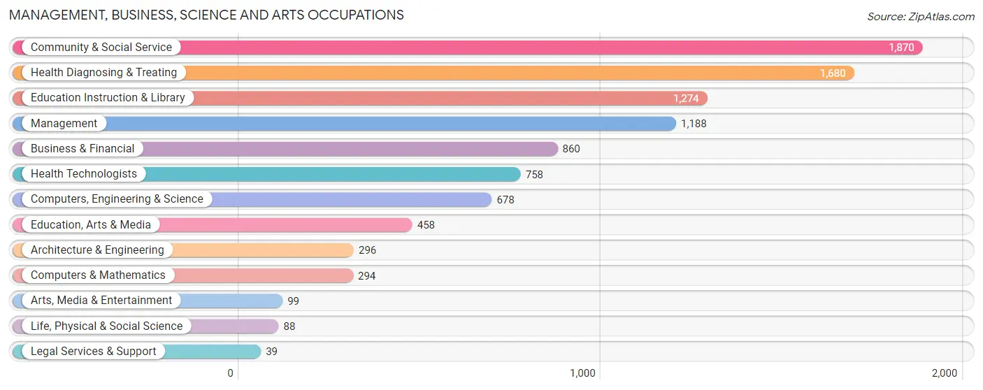 Management, Business, Science and Arts Occupations in Zip Code 19124