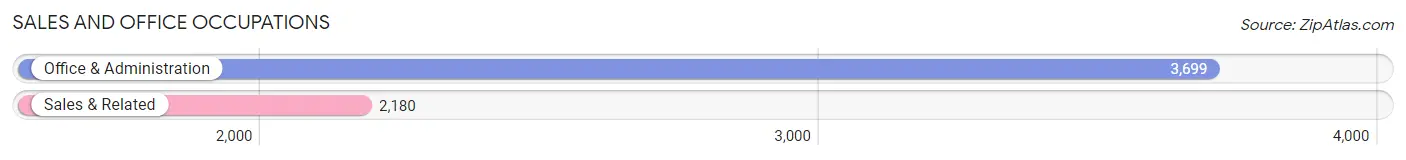 Sales and Office Occupations in Zip Code 19124