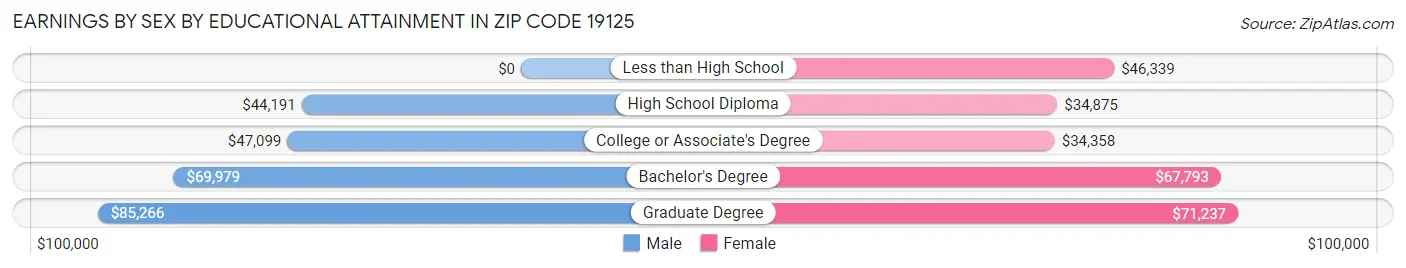 Earnings by Sex by Educational Attainment in Zip Code 19125