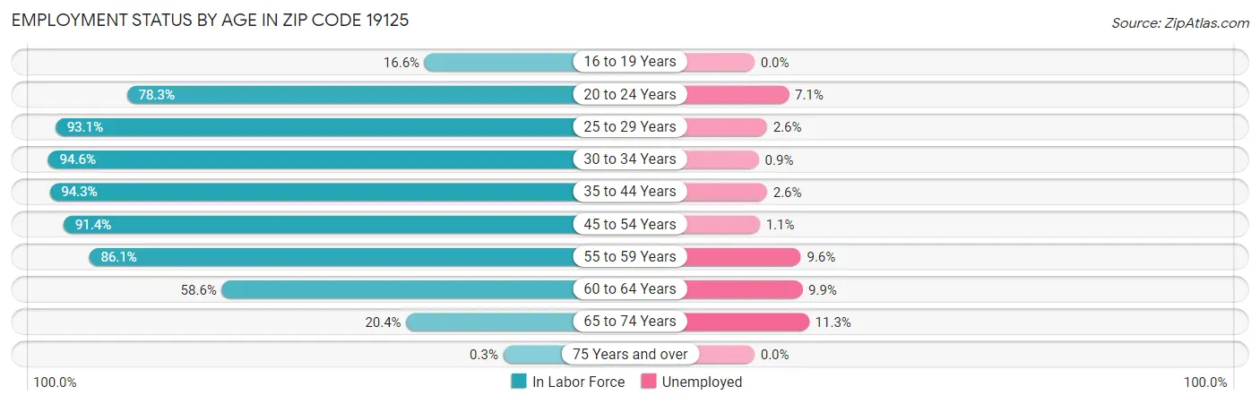 Employment Status by Age in Zip Code 19125