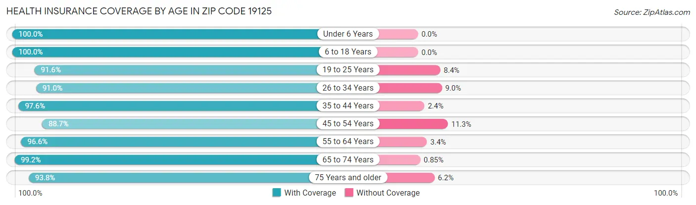 Health Insurance Coverage by Age in Zip Code 19125