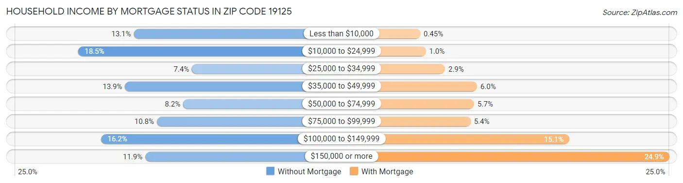 Household Income by Mortgage Status in Zip Code 19125