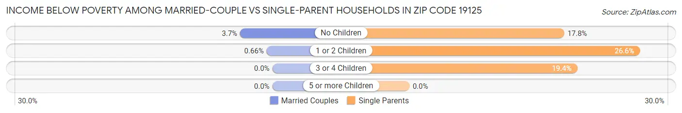 Income Below Poverty Among Married-Couple vs Single-Parent Households in Zip Code 19125