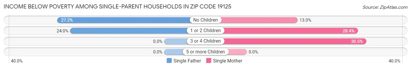 Income Below Poverty Among Single-Parent Households in Zip Code 19125