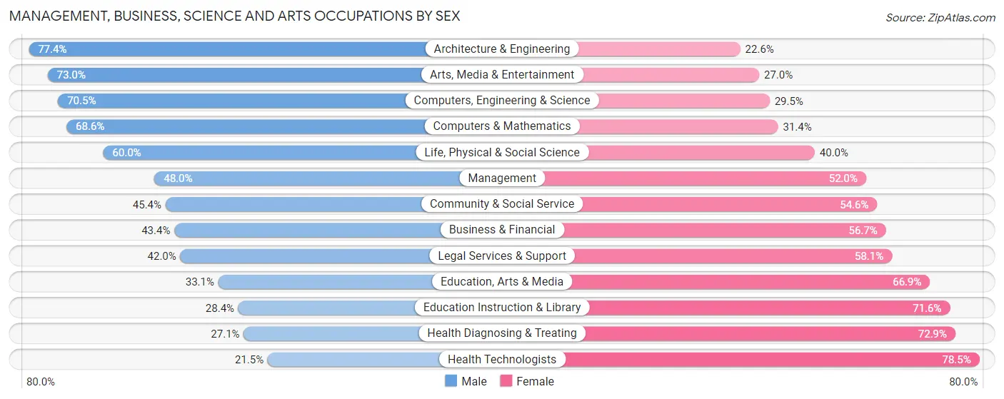 Management, Business, Science and Arts Occupations by Sex in Zip Code 19125
