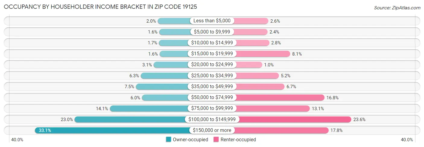 Occupancy by Householder Income Bracket in Zip Code 19125