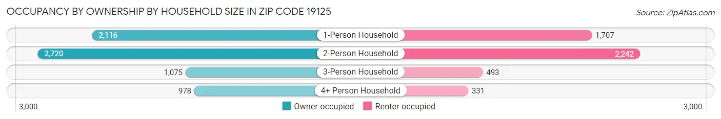 Occupancy by Ownership by Household Size in Zip Code 19125