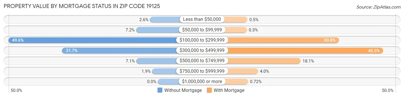 Property Value by Mortgage Status in Zip Code 19125