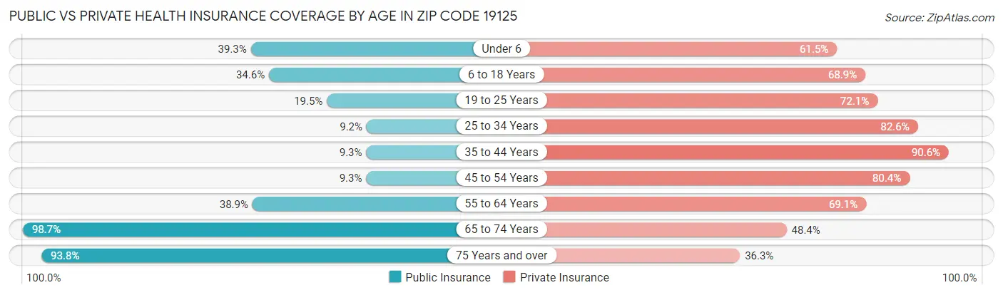 Public vs Private Health Insurance Coverage by Age in Zip Code 19125