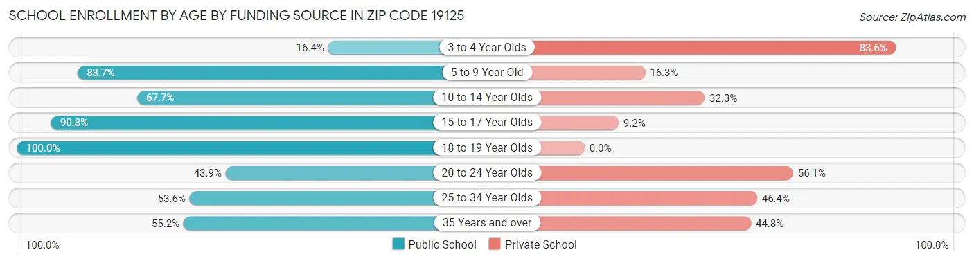 School Enrollment by Age by Funding Source in Zip Code 19125