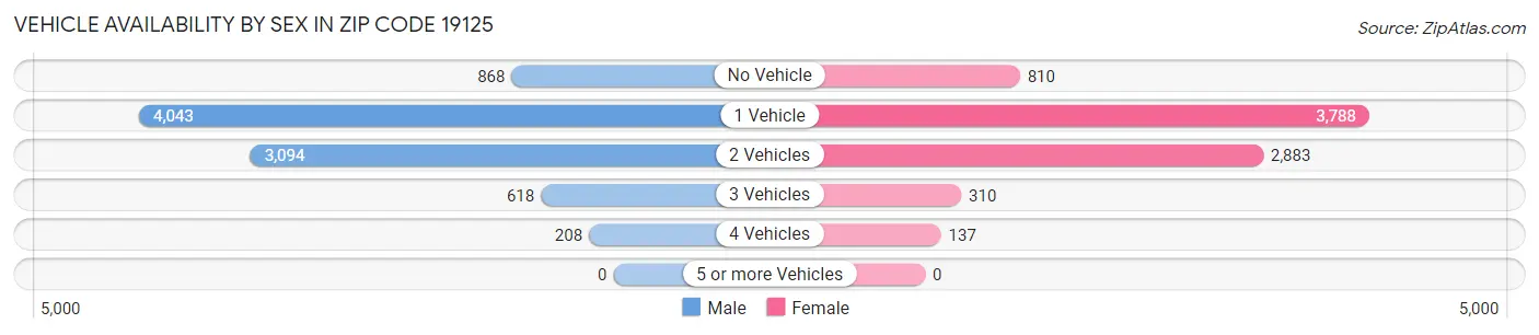 Vehicle Availability by Sex in Zip Code 19125