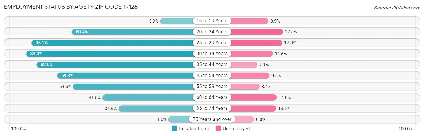 Employment Status by Age in Zip Code 19126