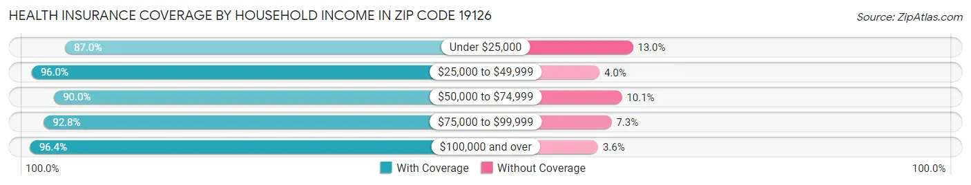 Health Insurance Coverage by Household Income in Zip Code 19126