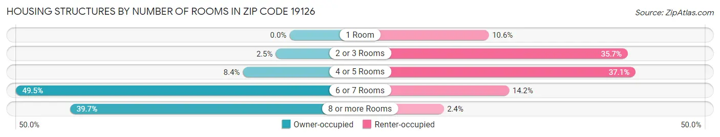 Housing Structures by Number of Rooms in Zip Code 19126