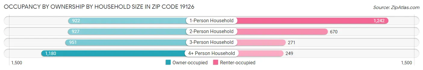 Occupancy by Ownership by Household Size in Zip Code 19126